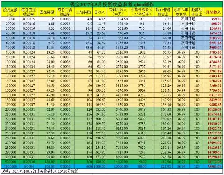 钱宝最新签到收益表