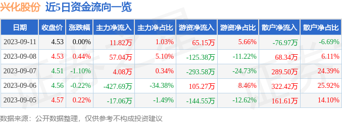 兴化股份最新利好消息