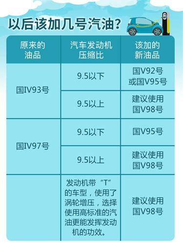 油品升级最新消息