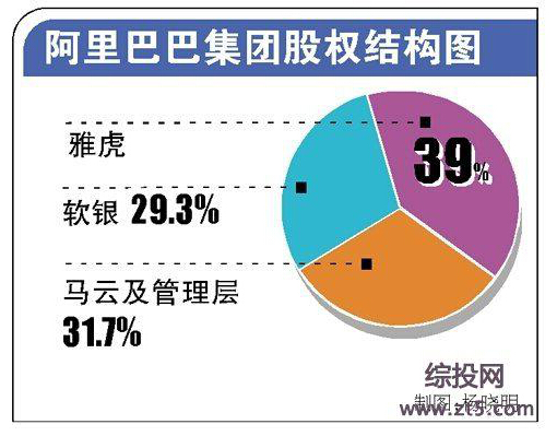 最新阿里巴巴股份比例