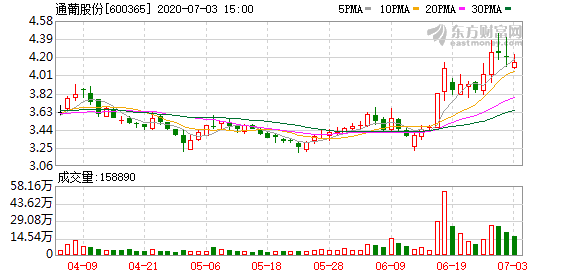 通葡最新消息