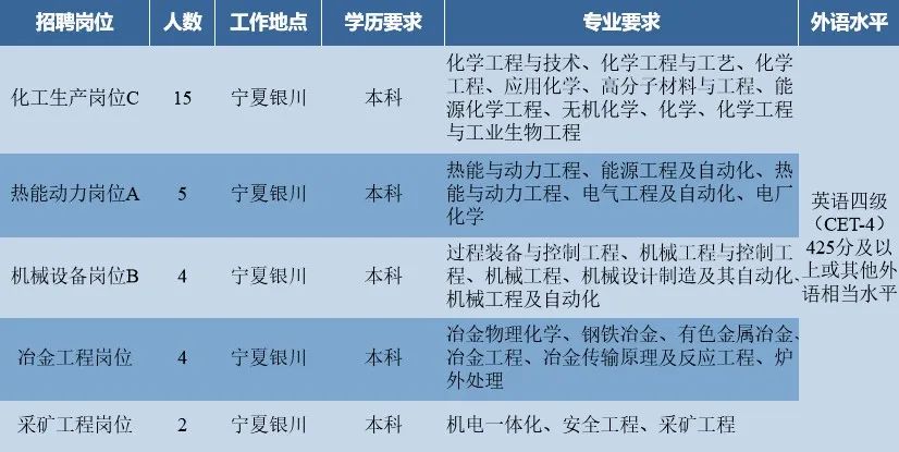 宁夏大型化工企业最新招聘盛况，岗位全面开放，诚邀英才加盟