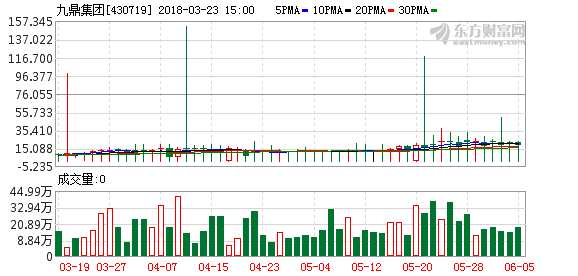 九鼎集团最新公告