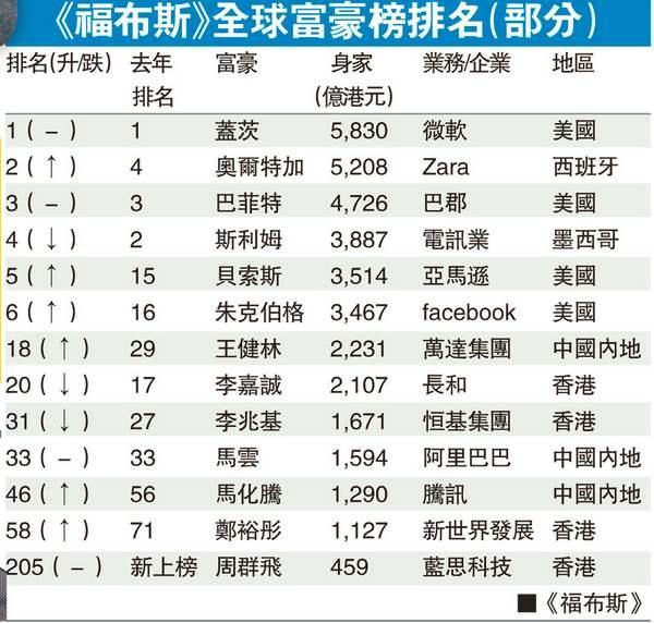 最新福布斯全球富豪榜