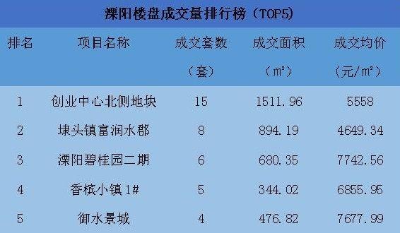 溧阳市最新房价动态及深度分析