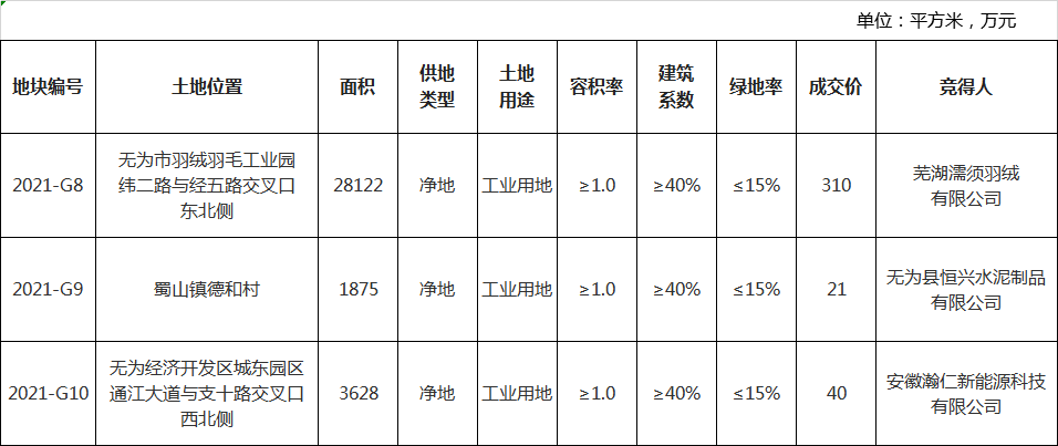 无为县最新土地公告及深度解析