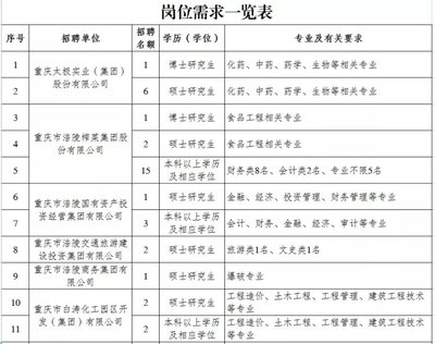 涪陵招聘网最新招聘信息一览