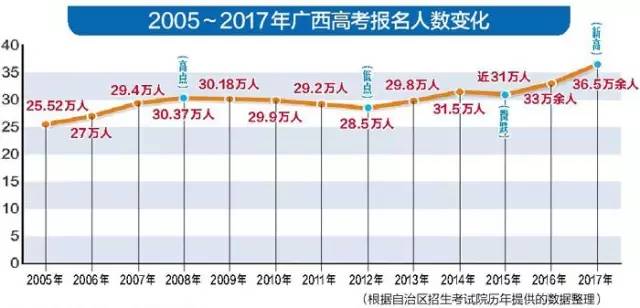 2017广西高考最新消息