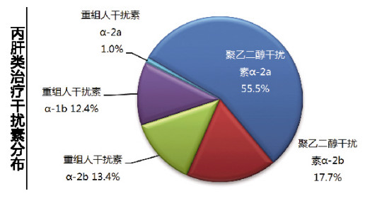 我国丙肝新药最新动态