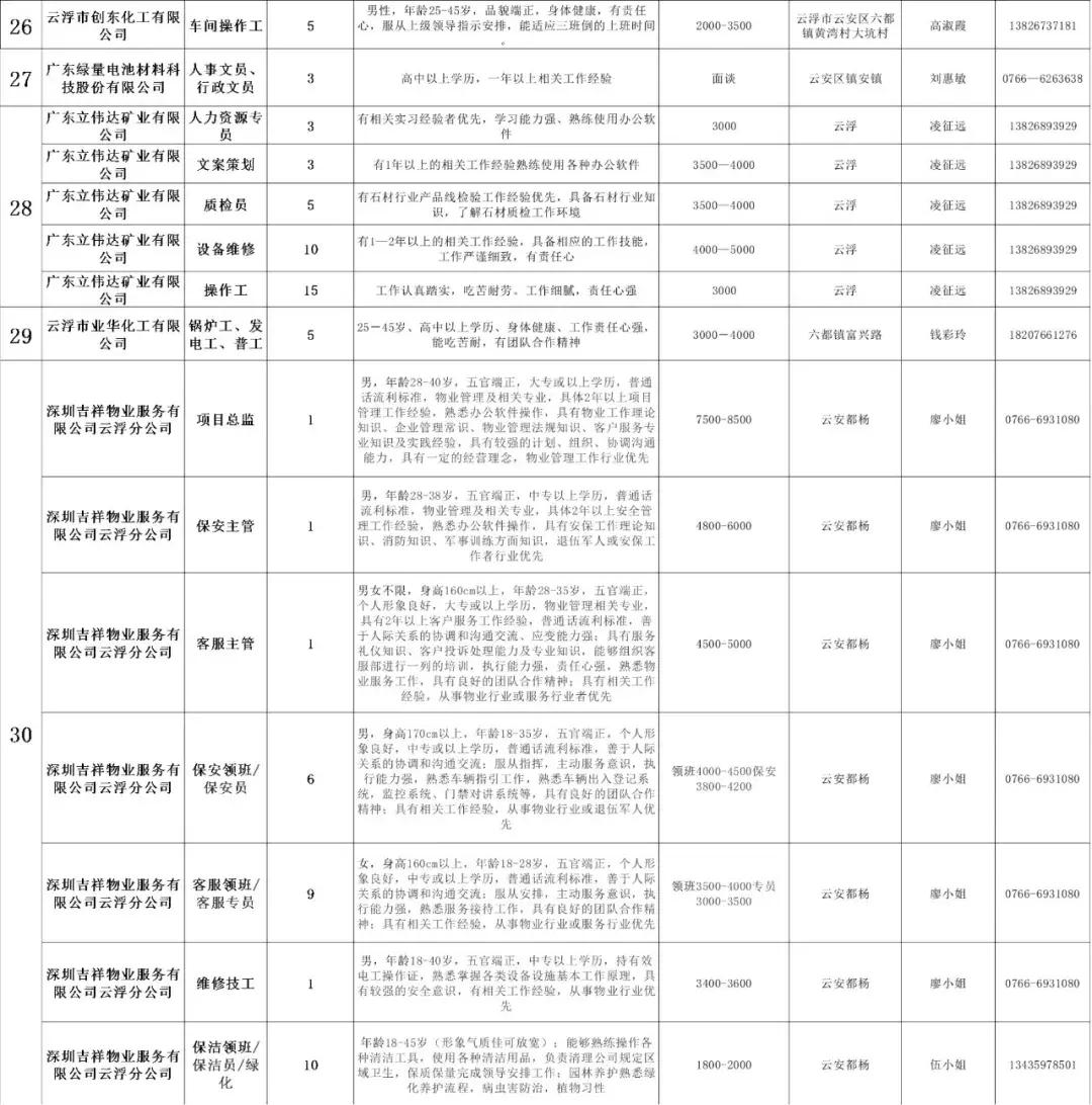 云浮市最新招聘信息概览