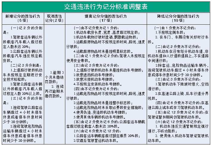 最新车辆违章扣分新规全面详解