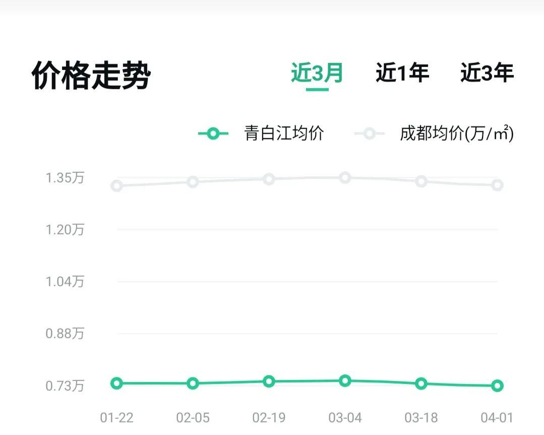 成都房价最新下跌动态