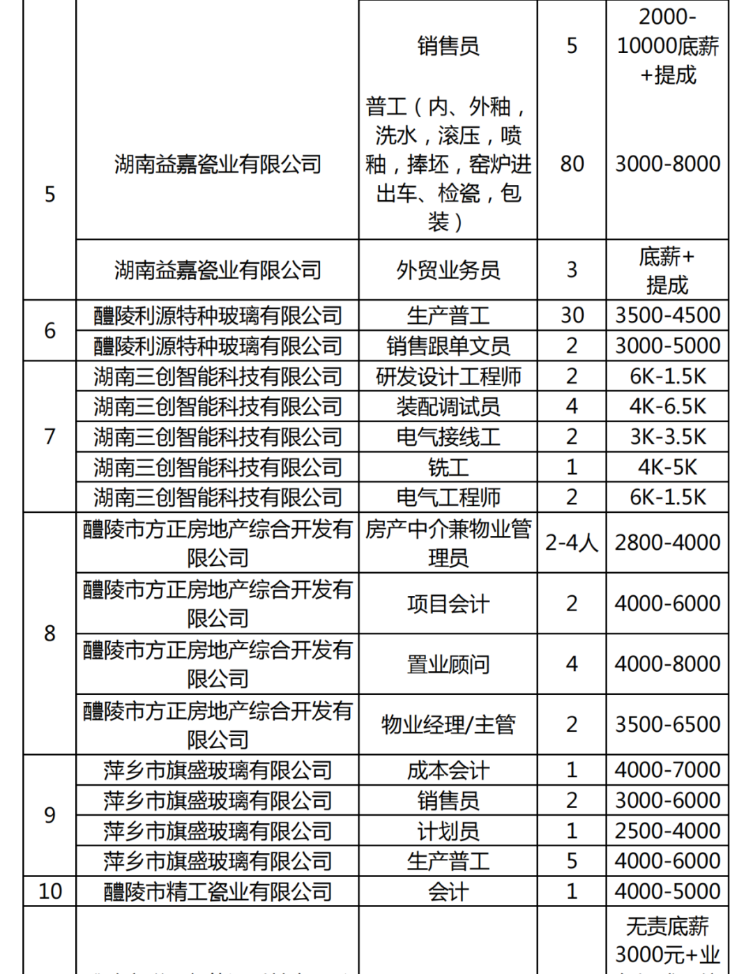 醴陵工业园最新招聘动态发布