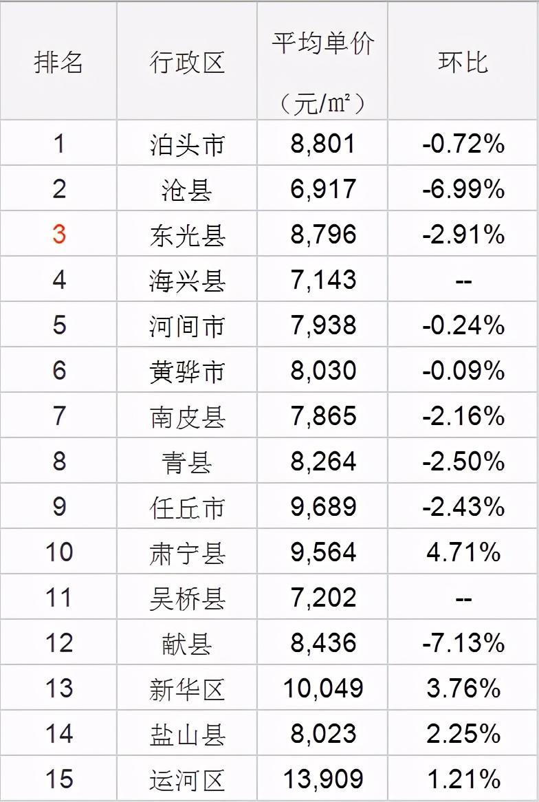 泊头房价走势最新动态