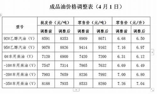 发改委调油价最新消息