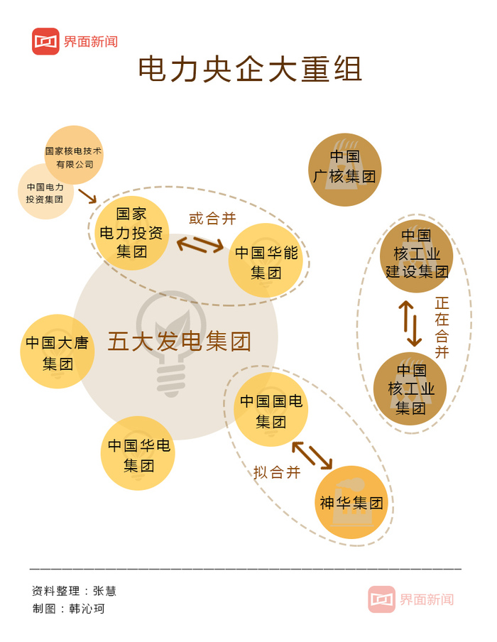 电力央企重组加速，深化国资国企改革布局新兴产业