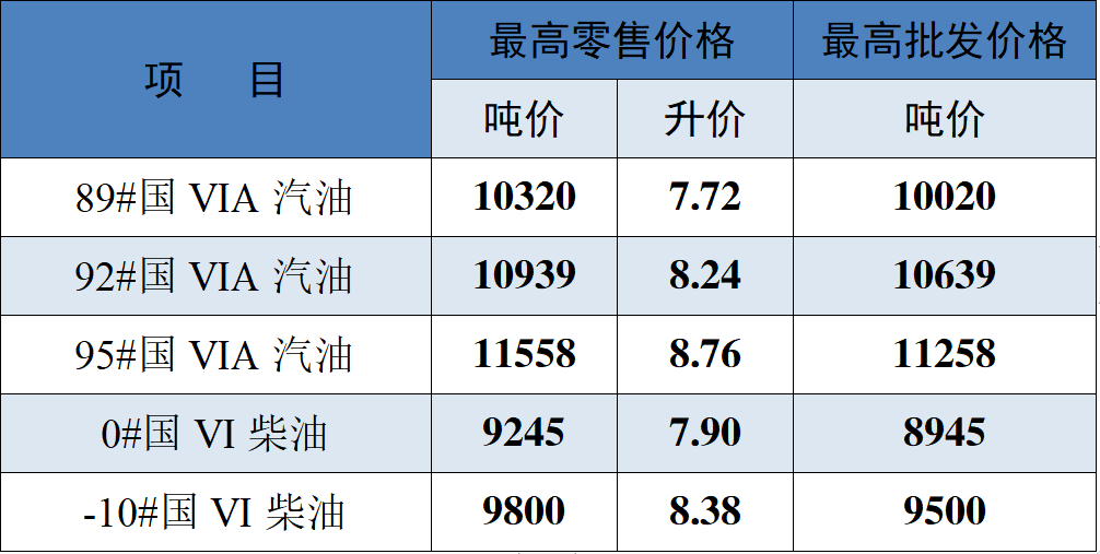 今日柴油价格最新动态