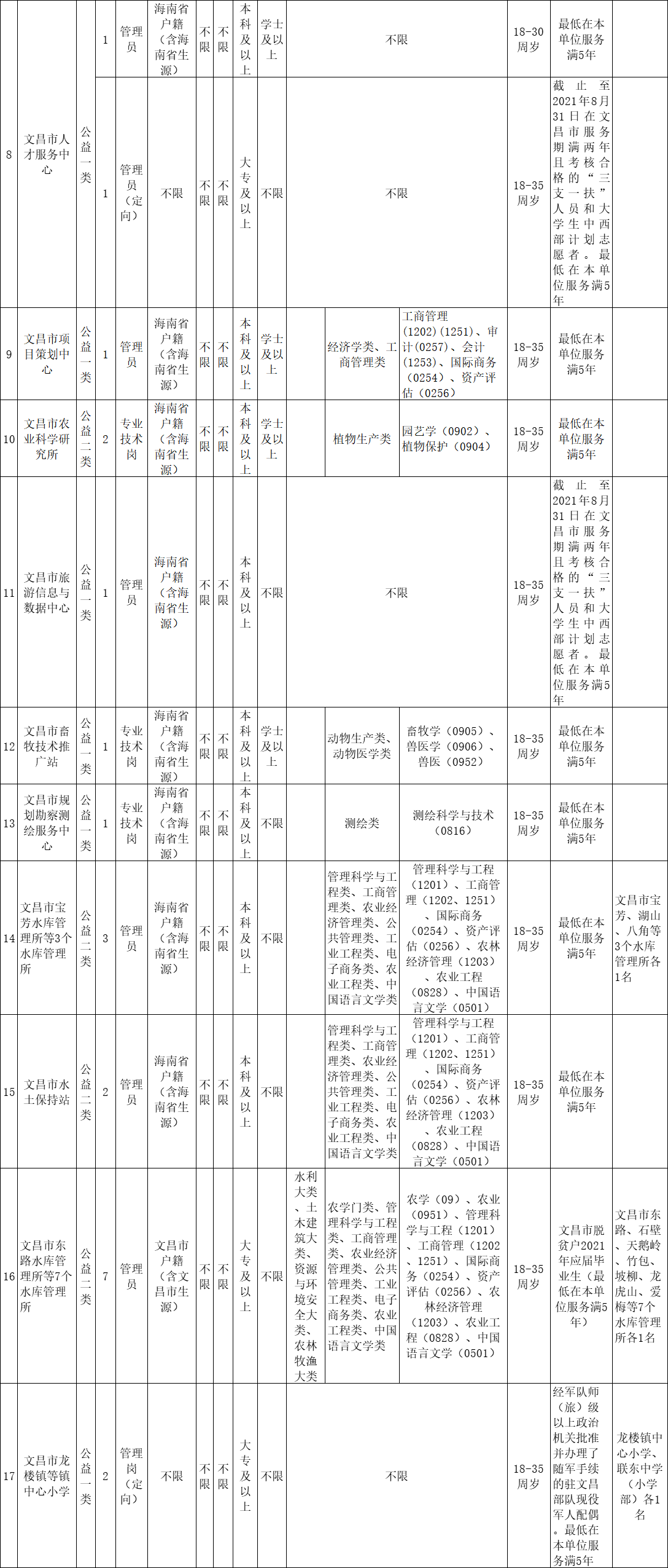 文昌市最新招聘信息汇总