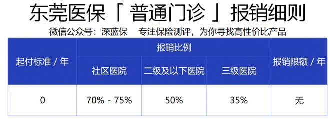 东莞农医保最新政策及详细解读