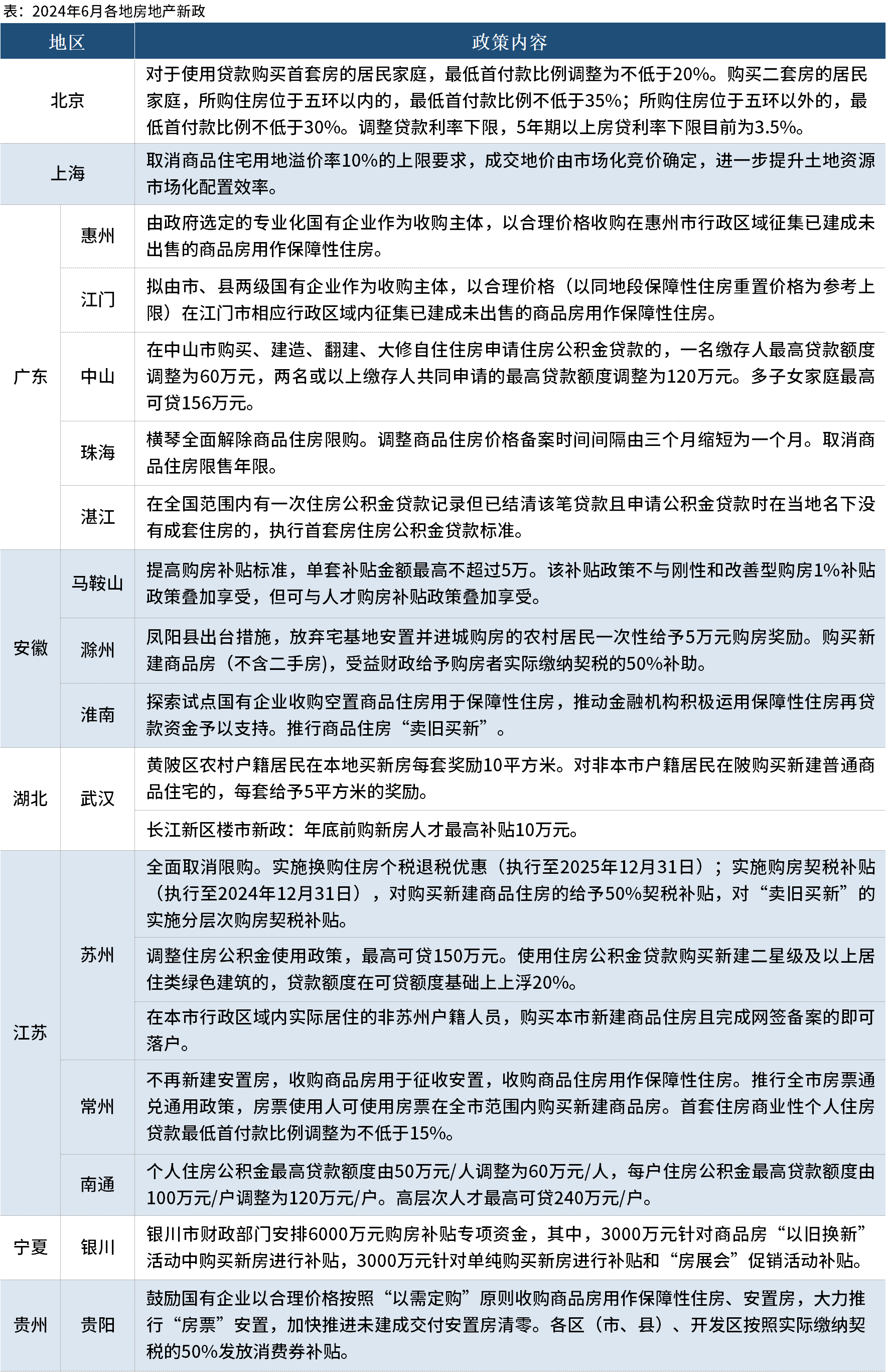 房地产调控最新动态概览