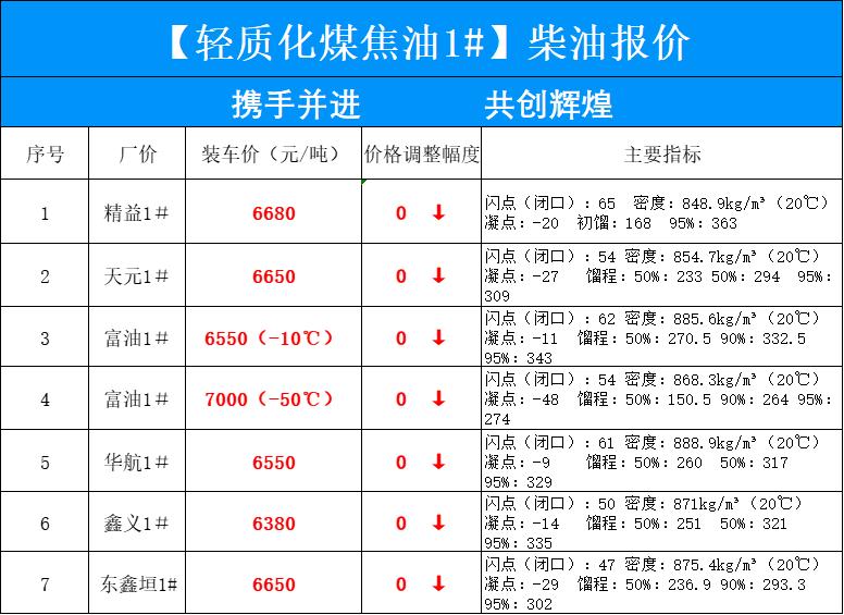 中国油气价格最新动态