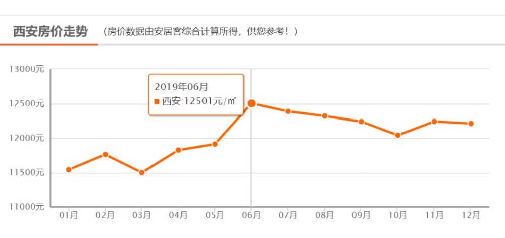 西安房价最新动态