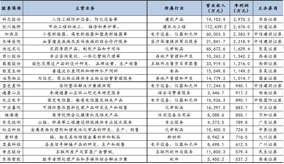 光莆电子上市最新动态