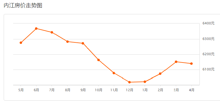 内江房价走势最新动态