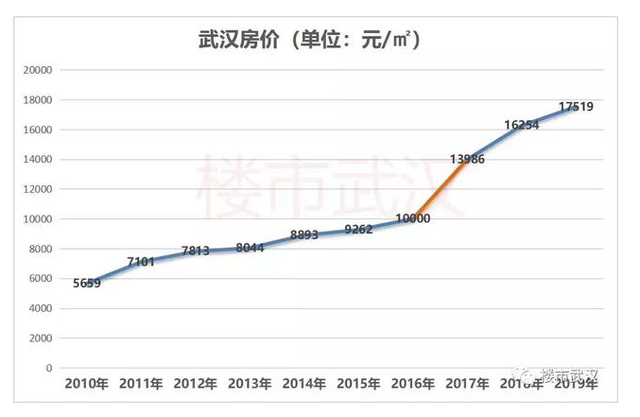 武汉光谷房价最新动态