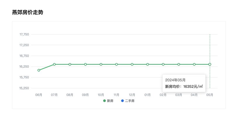 燕郊新房房价最新动态