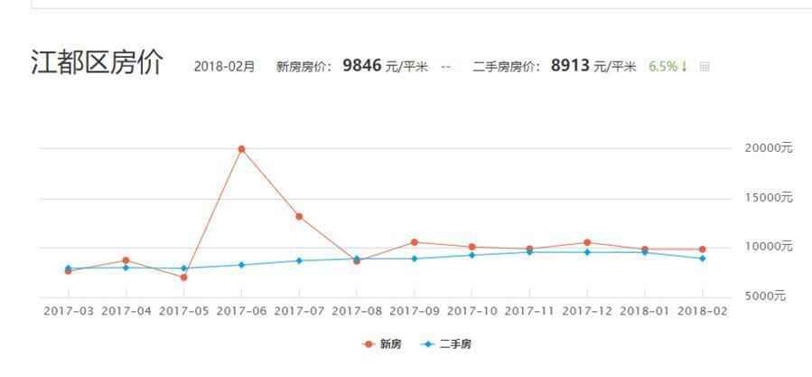 扬州江都房价最新动态