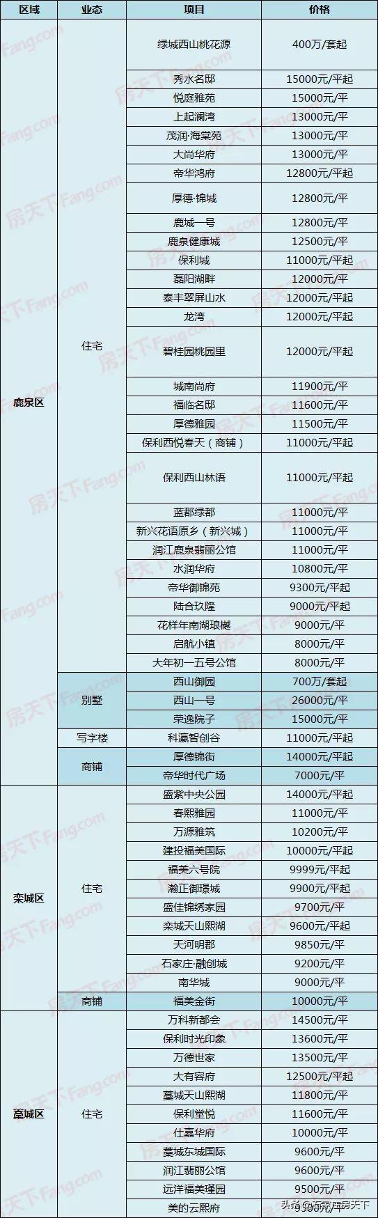 藁城楼盘最新信息一网打尽