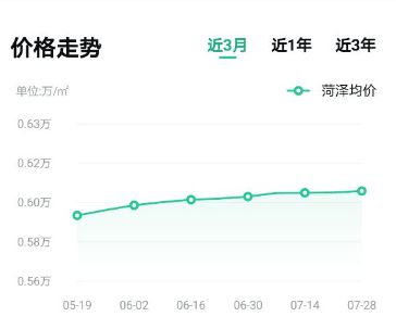 菏泽市最新房价动态分析