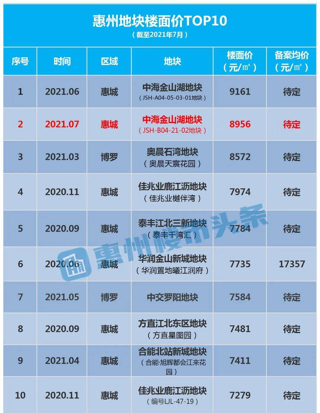 惠州市最新楼盘价格及走势分析