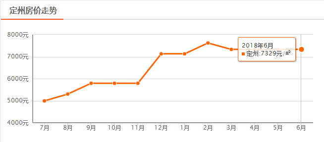 2017年定州市最新房价及深度分析