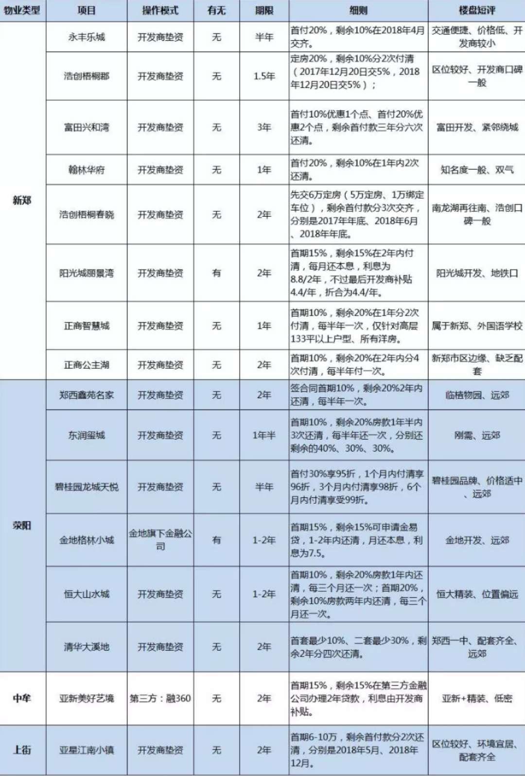 2017年中牟最新楼盘全面概览