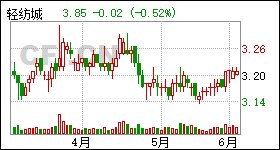 轻纺城股票最新动态