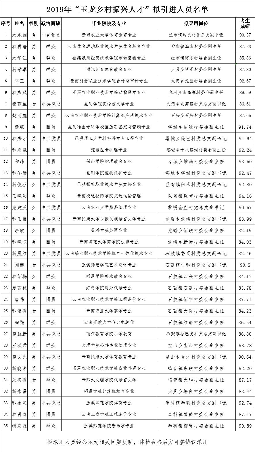 玉龙县组织部最新公示及解读