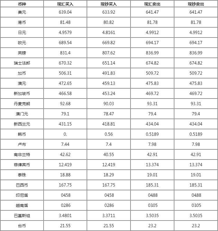 今日最新外汇牌价查询汇总