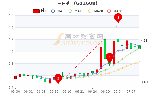 中信重工股票最新动态