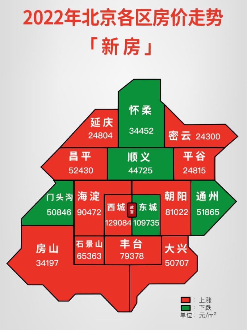 北京楼市房价最新动态