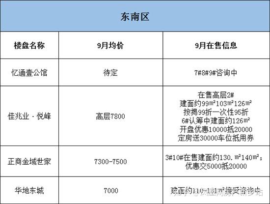 江西东乡最新楼盘价格及走势分析